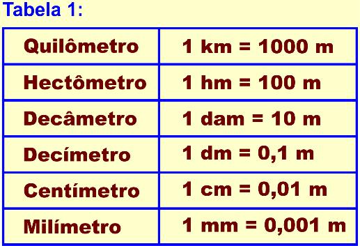 Vamos rever algumas unidades de medida mais importantes para