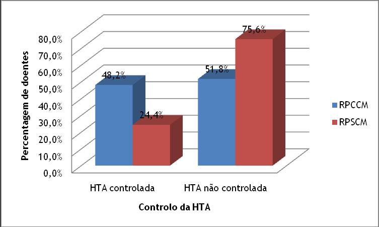 Figura 7 Classe de fármacos aht cuja prescrição foi mais renovada pelos hipertensos de ambos os grupos estudados 4.