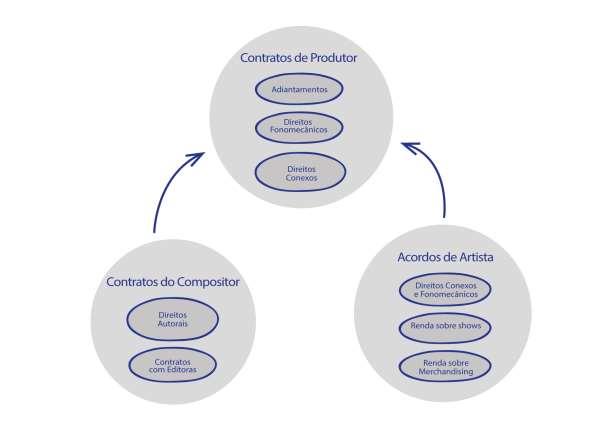 Fontes de Renda De onde vem o dinheiro? Cada profissional envolvido diretamente no material musical tem uma porcentagem referente aos direitos e retornos relativos ao seu devido trabalho.