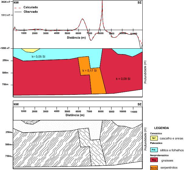 LEANDRO, C. G., ROSALES, M. J. T., FERREIRA, M. V. S. 5 Figura 8 Modelo geofísico-geológico 2.