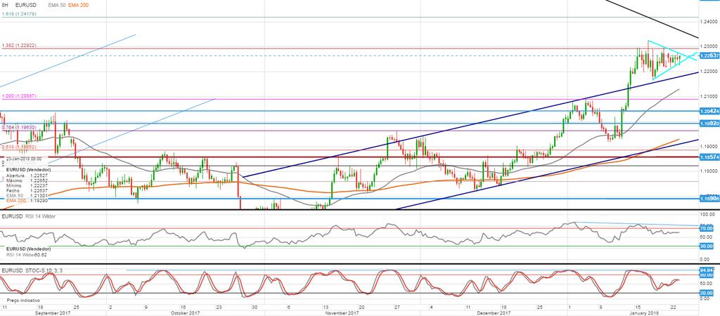 EURUSD: Par cambial começa semana potencialmente decisiva em movimento lateral Conforme havíamos equacionado na passada semana, após a quebra do canal ascendente e da renovação de máximos de três