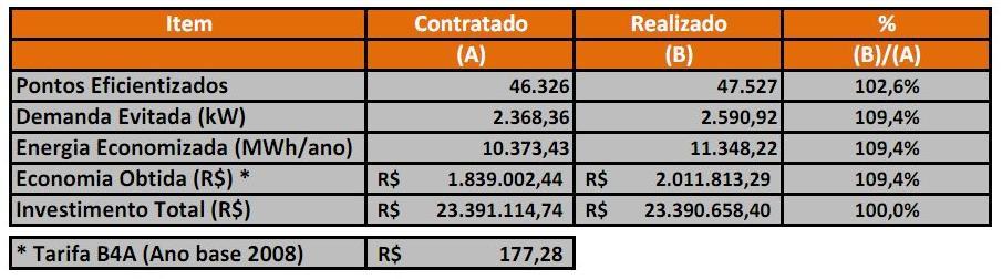 Resultado Obtido