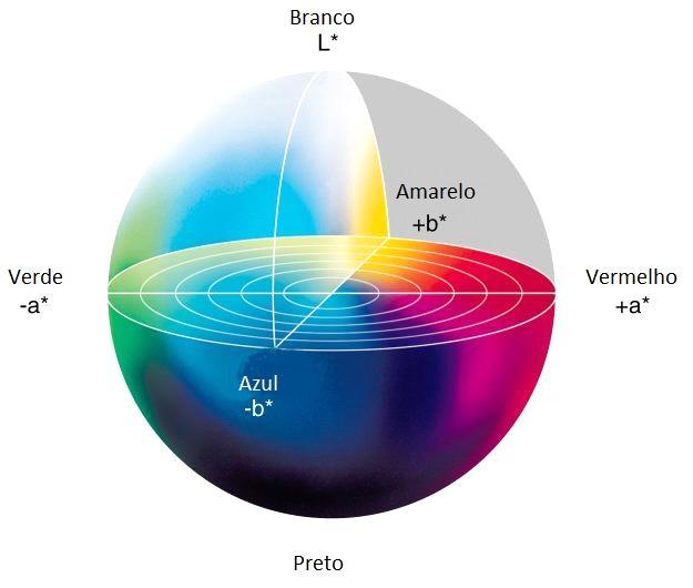 24 Figura 8 - Sistema de cores CIEL L*, a* e b*.