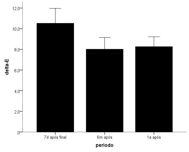 26 Gráfico 1- Valores de média e intervalo superior de confiança de 95% dos valores de E entre os períodos de acordo com as diferentes concentrações.