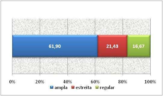 Gráfico 11 Distribuição (%) dos