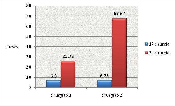 Resultados 73 Gráfico 15 Idade média dos pacientes (meses) quando da primeira e da segunda cirurgias, por cirurgião.