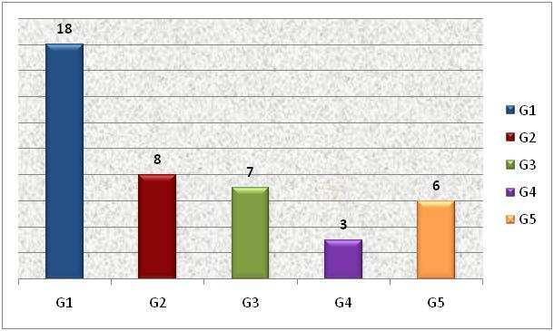 74 Resultados Os gráficos 17 e 18 descrevem, respectivamente, a distribuição em freqüência absoluta e a distribuição percentual dos pacientes da amostra segundo escore do Índice de Goslon.