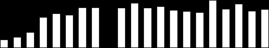 Segmento Bovespa: destaques operacionais Volume Médio Diário ADTV (R$ bilhões) 4,9 5,5 5,3 6,5 6,5 6,5 7,3 6,5 6,7 6,1 5,9 5,7 7,7 6,3 7,1 5,9 6,2 1,2 1,6 2,4 2004 2005 2006 2007 2008 2009 2010 2011