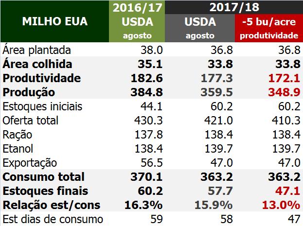 Oferta e demanda de milho com simulação de produtividade USDA/AGRURAL Área em