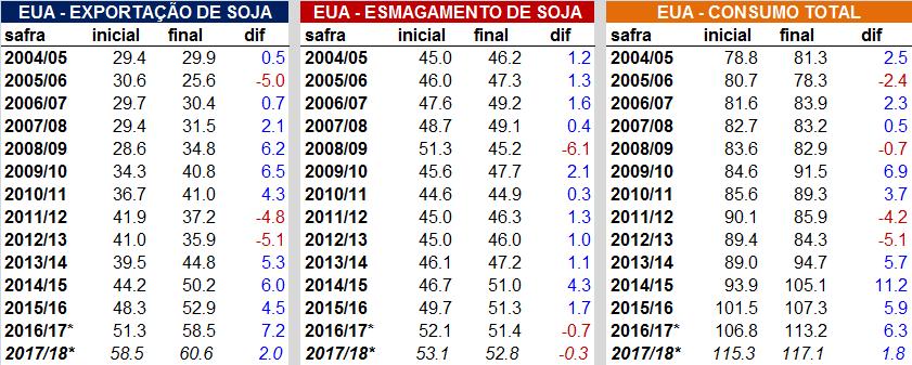 USDA Estimativa inicial e final de consumo de soja nos (milhões de toneladas) 13 ANOS EXPORTAÇÃO CRESCEU EM 10 OCASIÕES ESMAGAMENTO CRESCEU EM 11 OCASIÕES NA MÉDIA, O CONSUMO TOTAL FOI 5 MILHÕES DE