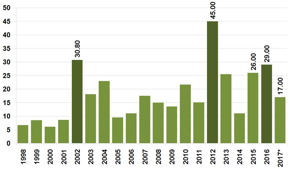 Dourados (MS) Variação entre preço máximo e mínimo anual da soja (R$ por saca) MÉDIA: