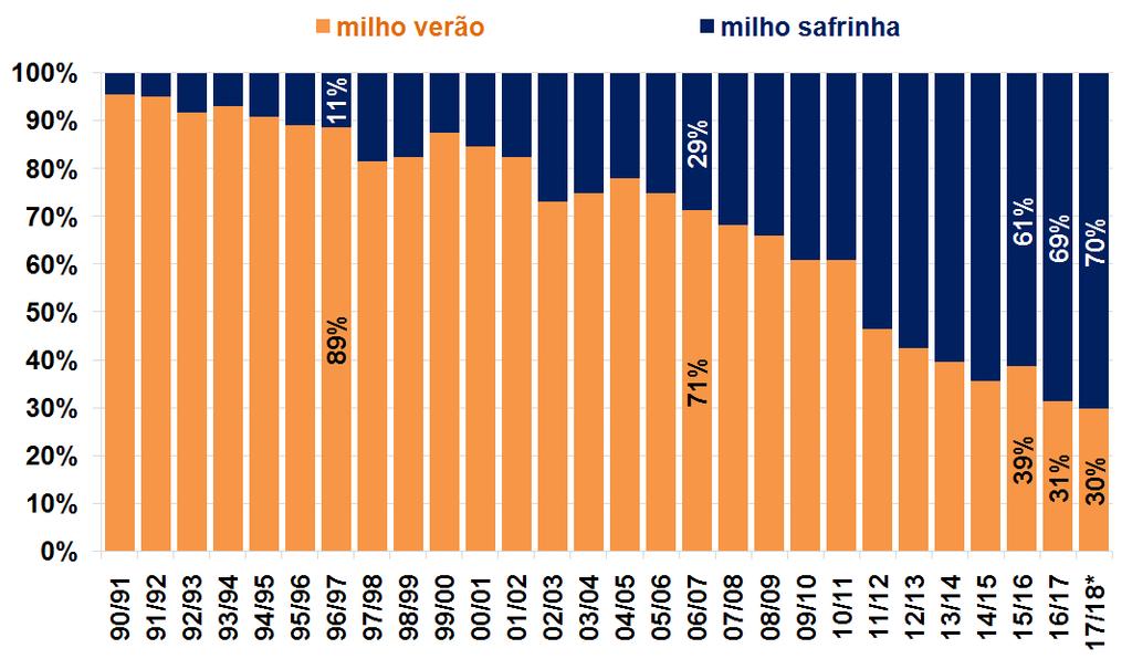 Milho Distribuição da produção no Brasil