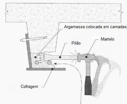 Passo 5: Limpar as armaduras e o betão recorrendo aos métodos já descritos no capítulo da preparação de superfície (Figura 32b).