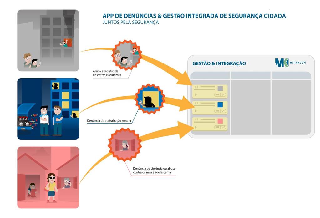 O primeiro produto desenhado a partir destes pilares é o Aplicativo de Denúncias - Juntos Pela Segurança, que pode ser baixado na loja de aplicativos de celulares de sistema operacional Android.