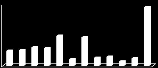 Nitrogênio total Apresentouse com uma concentração média de 1,2 mg/l, alcançando uma variação de,42 mg/l em relação aos pontos amostrais.