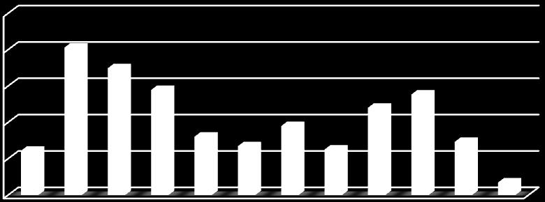 Os demais pontos apresentaram concentrações menores que 1 NMP/1 ml, portanto, com resultado satisfatório segundo a Resolução CONAMA 274/2.