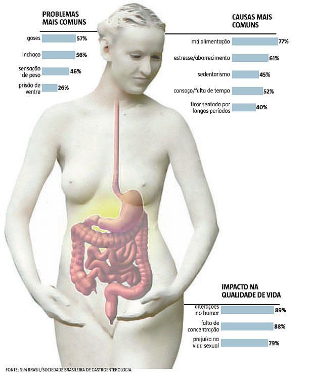 PROBLEMAS GASTROINTESTINAIS Distúrbios esofágicos, dispepsia, diverticulite, diarréia, constipação, gastrite, ulcera gástrica,