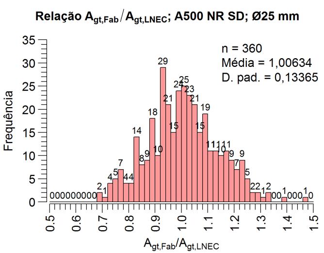 Figura 22: Valores de A gt,fab /A gt,lnec, obtidos para varões A500 NR SD, com 12 mm de diâmetro Figura 23: Valores de A gt,ext /A gt,man, obtidos para varões A500 NR SD, com 12 mm de diâmetro Figura