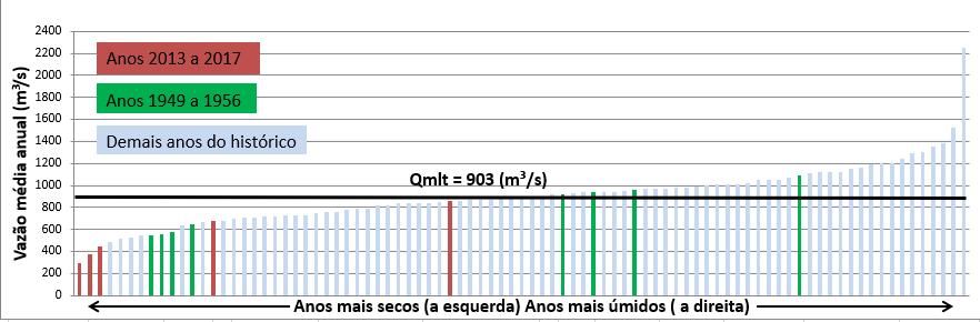 Vazão em % da MLT Geração Hidrelétrica nas empresas Eletrobras Vazões: UHE Furnas (bacia do rio Grande) 120% Jun/1949 a Nov/ 1956