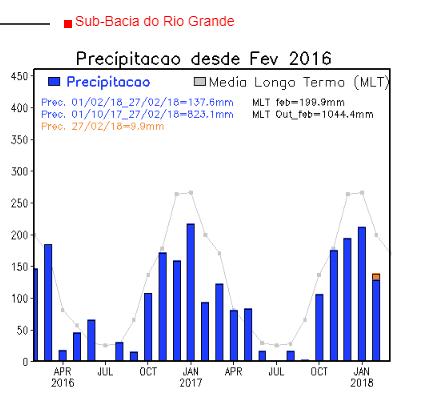 Precipitações nas bacias hidrográficas das usinas Nas três