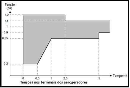 Suportabilidade a Subtensões e