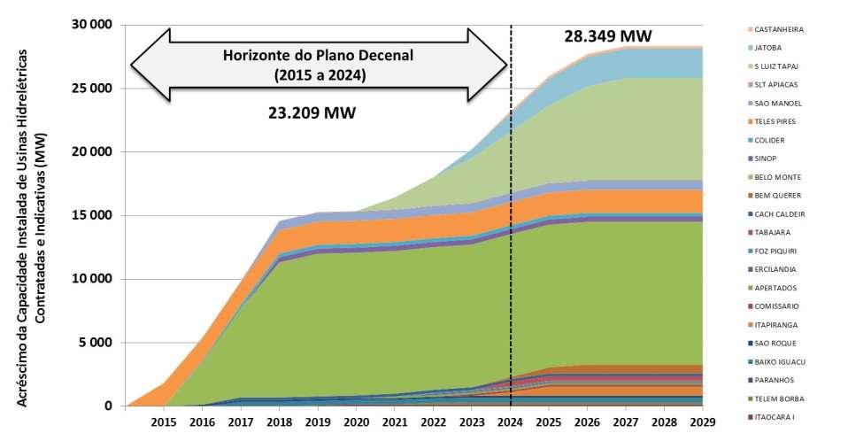 MOTORIZAÇÃO DE USINAS HIDRELÉTRICAS AO LONGO DO HORIZONTE DE ESTUDO Foram consideradas apenas as UHE