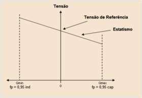 Requisito mínimo para o SIN: Controle de Potência Reativa e Tensão no Ponto de Conexão O modo de controle normal será o modo de controle de tensão no barramento coletor da central de geração, visando