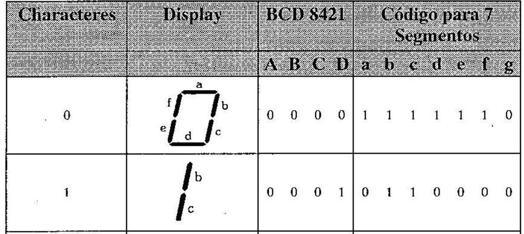 Decodificador para Display de 7 segmentos 1) A tabela apresenta a sequência de caracteres,