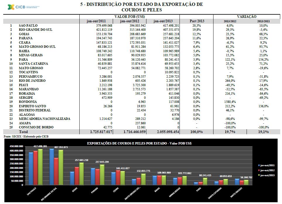 ..... 9 Comparativo mensal de Exportação 2011-2012...... 10 SÃO PAULO População...... 11 Faturamento na exportação de Calçados...... 11 BRASIL População.