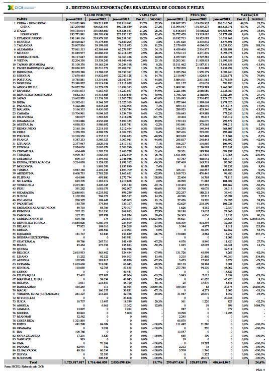 Exportações Brasileiras de Couros e Peles *Fonte dos dados: