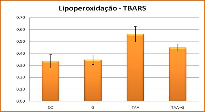 Figura 1: Lipoperoxidação.. Aumento significativo do grupo TAA em relação aos grupos controles.