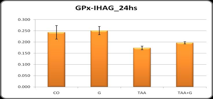 (P<0,05) Glutationa Peroxidase Na figura 2 são apresentados os valores da Glutationa Peroxidase (nmoles/mg prot) nos diferentes