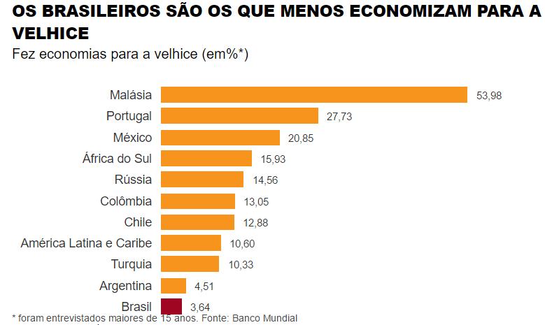 POUPANÇA E APOSENTADORIA: COMPARAÇÕES INTERNACIONAIS Poupança para a