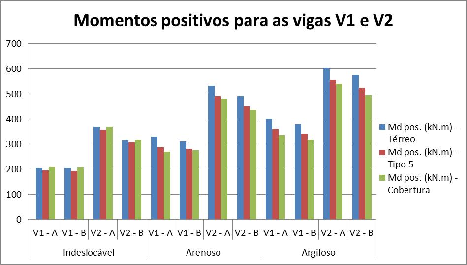 Figura 9 Variação dos momentos positivos para cada tramo das vigas V1 e V2.