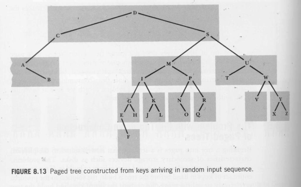 Árvores Binárias Paginadas Exemplo: C S D T A M P I B W N G U R K E H O L J Y Q Z F X V 11 Árvores Binárias Paginadas No exemplo anterior: Construção top-down, a partir da raiz Sempre que uma chave é