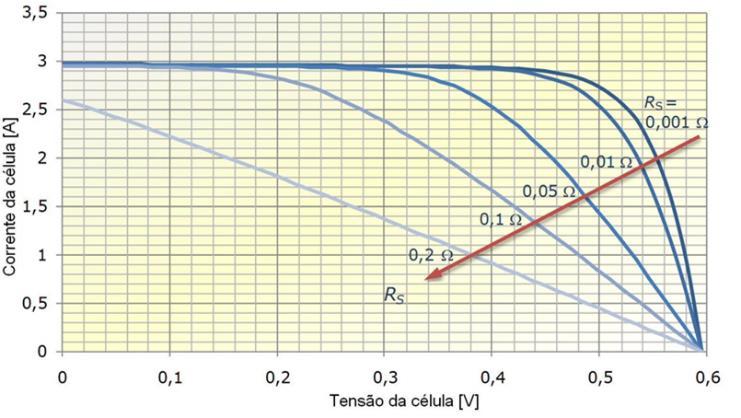 efeito causado pela variação da resistência série no módulo solar. A.