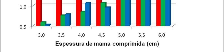 Figura 4.4. Comparação para os valores da DGM nas condições de Mo-Rh no mamógrafo GE.