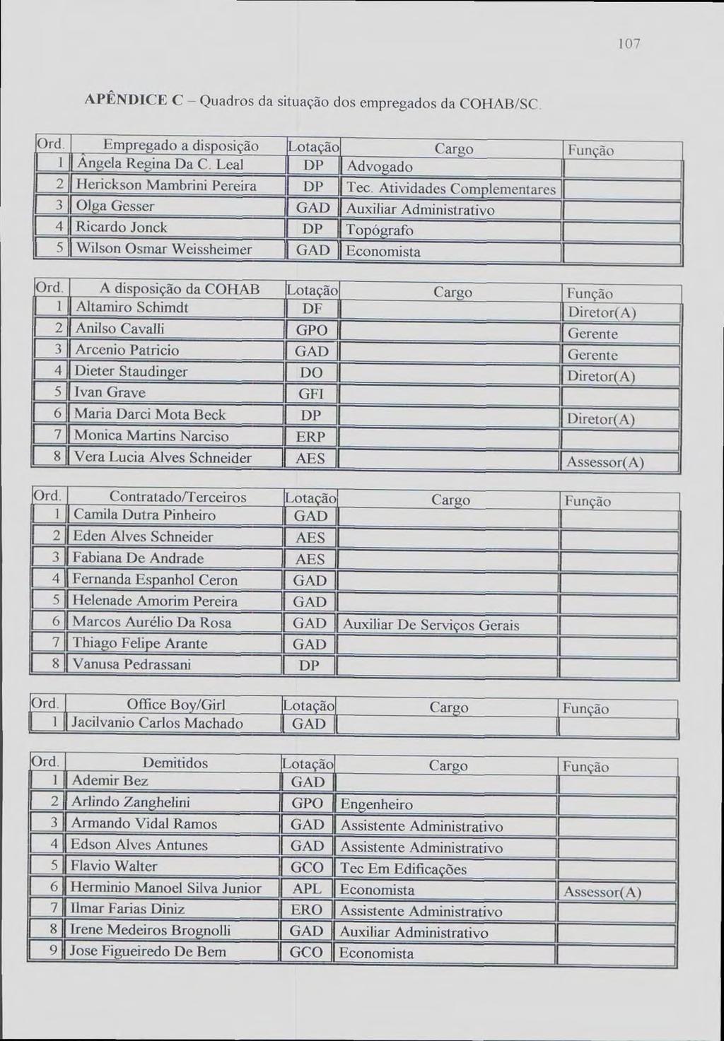 107 APÊNDICE C Quadros da situação dos empregados da COHAB/SC Ord Empregado a disposição I stação Cargo I Anela Retina Da C. Leal DP Advo:ado I Herickson Mambrini Pereira I DP I Tee.