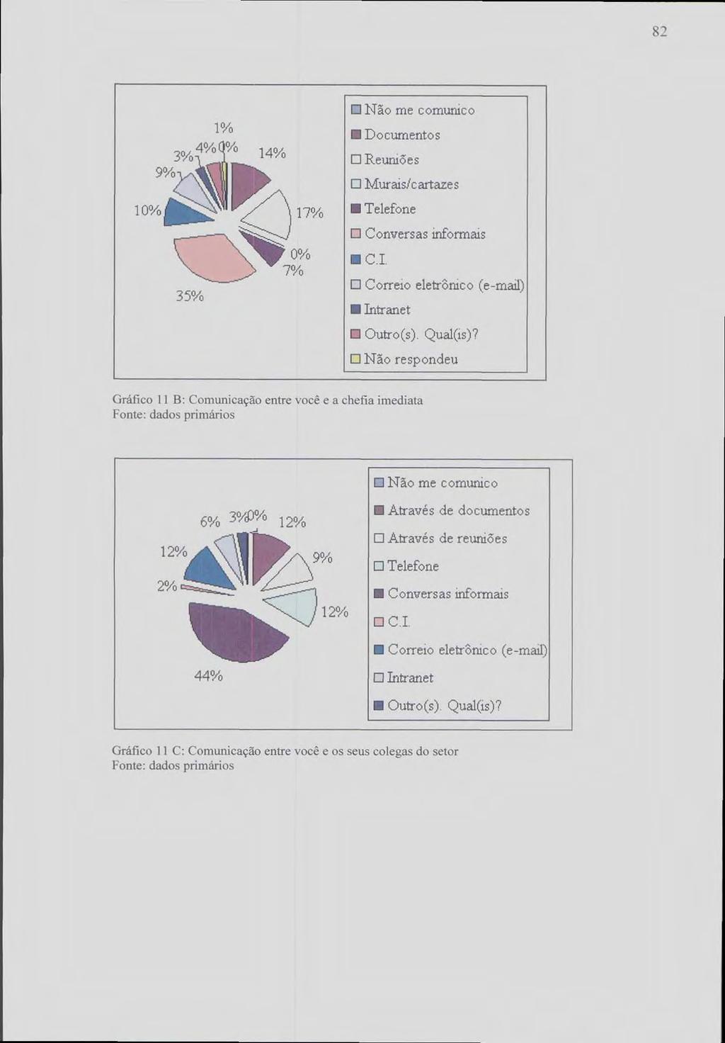 1% 3% 1;ILY % 14% 9% 10%111111 11111 17% 35% o Não me comunico Documentos Reuni6es O Murais/cartazes Telefone O Conversas informais C.I. O Correio eletronico (e-mail) Intranet Outro(s). Qual(is)?