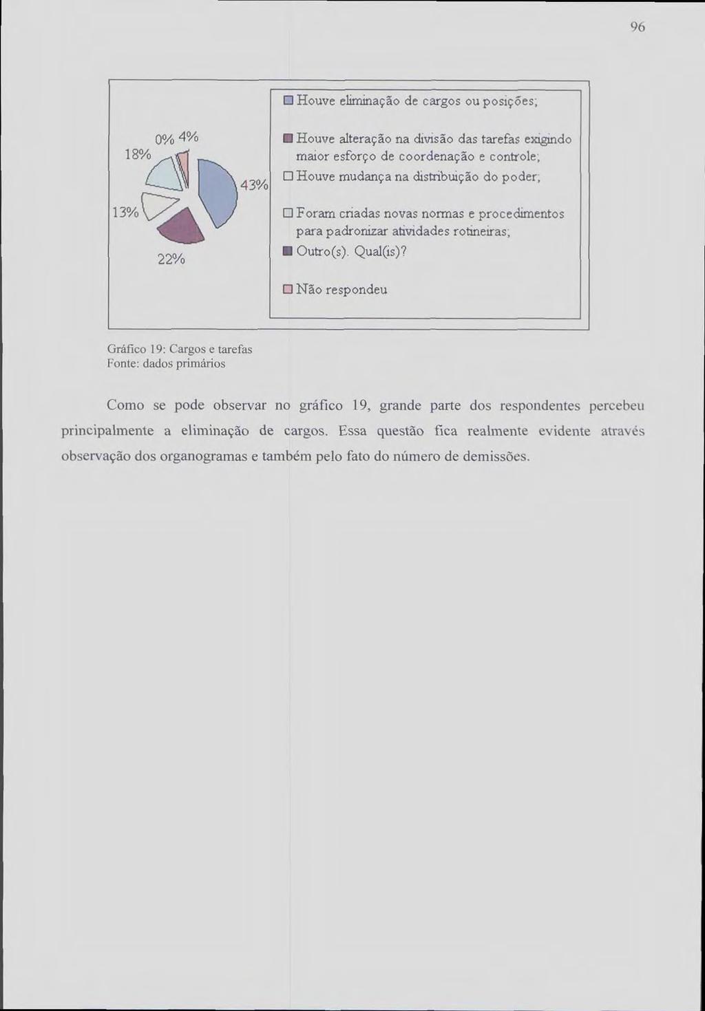 1.)0 0 Houve eliminação de cargos ou posig6es; 0% 4% Houve alteração na divisão das tarefas exigindo 18% \''' maior esforço de coordenação e controle; 43% 0 Houve mudança na distribuição do poder;