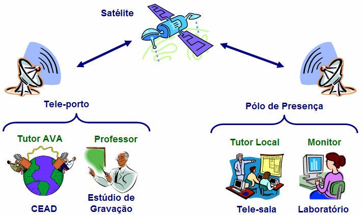 MODELOS DE ESTRUTURAS DE EAD