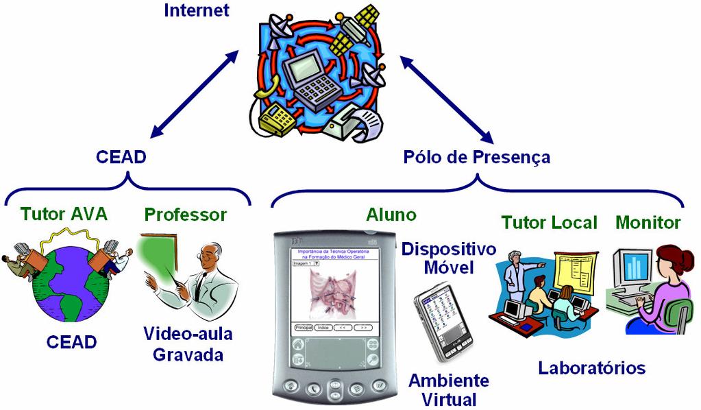 MODELOS DE ESTRUTURAS DE EAD