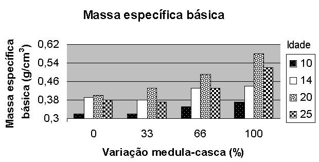 gravity(g/cm 3 ) of Eucalyptus grandis wood of different ages and at different distances in the pith-to-bark direction Causa da Variação G. L.