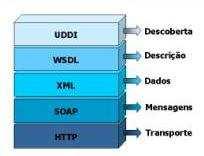 23 comunicação por parte de seus clientes; c) XML: atua na camada de dados, responsável pelo formato das mensagens; d) SOAP: protocolo padrão para vínculo dos serviços web utilizado na camada de