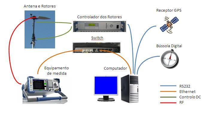 nexo 2: Metodologia Metodologia usada nas Medições Neste estudo, seguiu-se a metodologia de análise adotada pela DGE1, coligindo-se os dados recolhidos através de uma estação móvel de monitorização