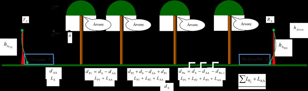 Onde M é o número total de árvores, é o comprimento da distância entre os módulos Tx
