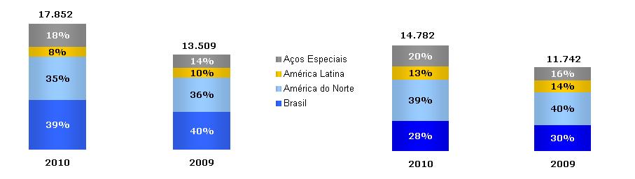 Desempenho da Gerdau em 2010 Produção Produção Exercício Exercício Variação (1.000 toneladas) de 2010 de 2009 2010/2009 Aço Bruto (placas, blocos e tarugos) Brasil 6.953 5.334 30% América do Norte 6.