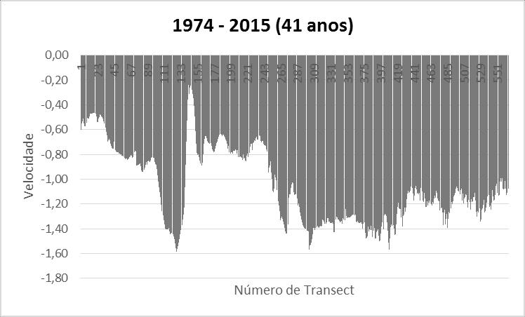 (Tabela 1), encontra-se também para o mesmo período (-4,07 m/ano).