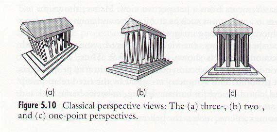 Projeção perspectiva Perspectiva Definição: plano de e centro de Propriedades: tamanho da de um objeto varia inversamente com a distância ao centro de Linhas paralelas, em geral, não são projetadas