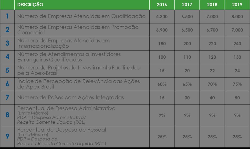 2. Metas Globais da Apex-Brasil A construção das metas globais teve como base os Objetivos Estratégicos em razão do novo arranjo